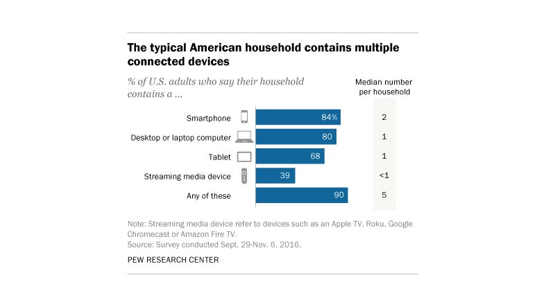 Median number of connected devices per household