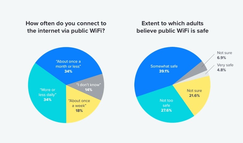 Tips On Using Unsecured Wi-Fi at Public Places