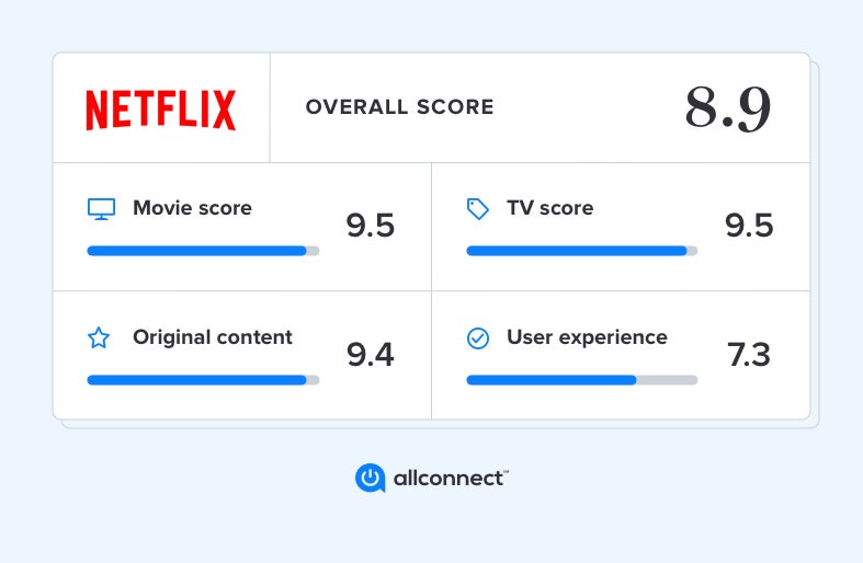 Amazon Prime Video Vs Netflix Allconnect