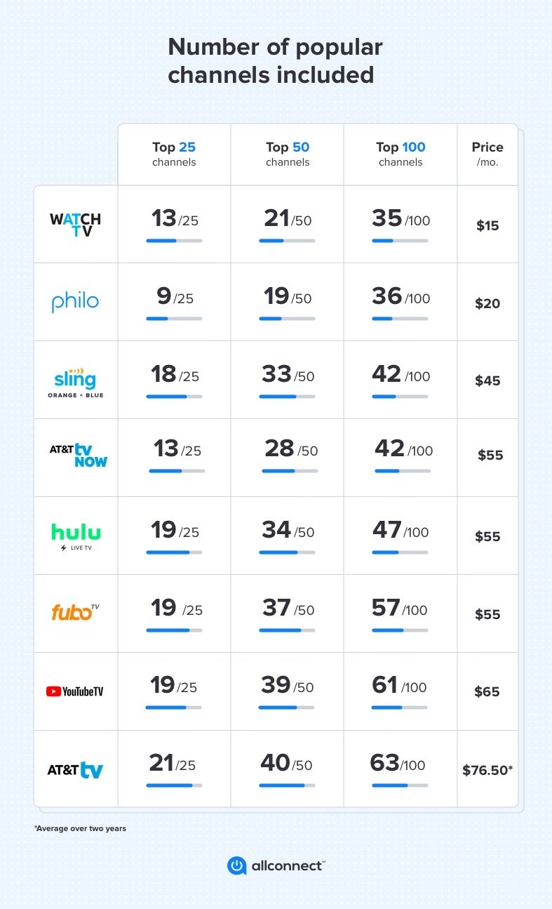 At T Tv Review 2021 The Most Channels Of Any Streaming Service