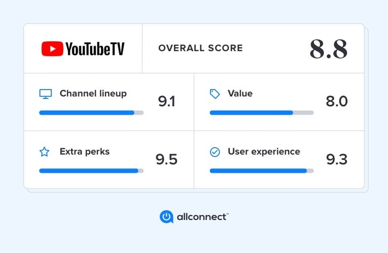 Youtube Tv Review Channels Cost More Allconnect