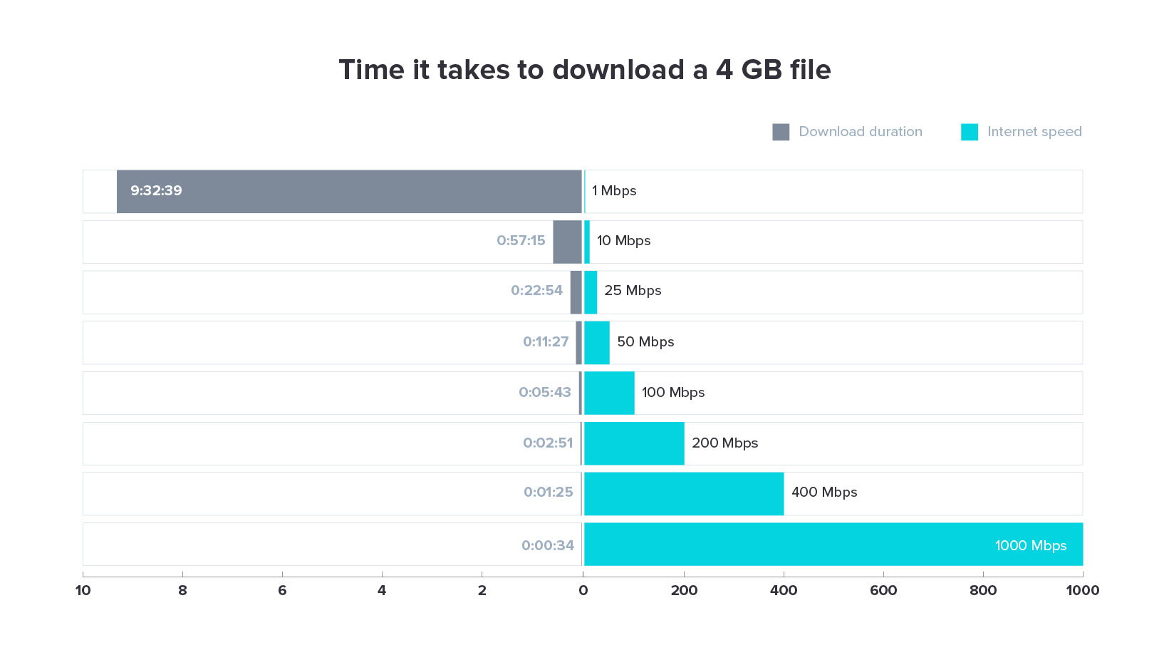 Comparison of movie download times at different internet speed tiers