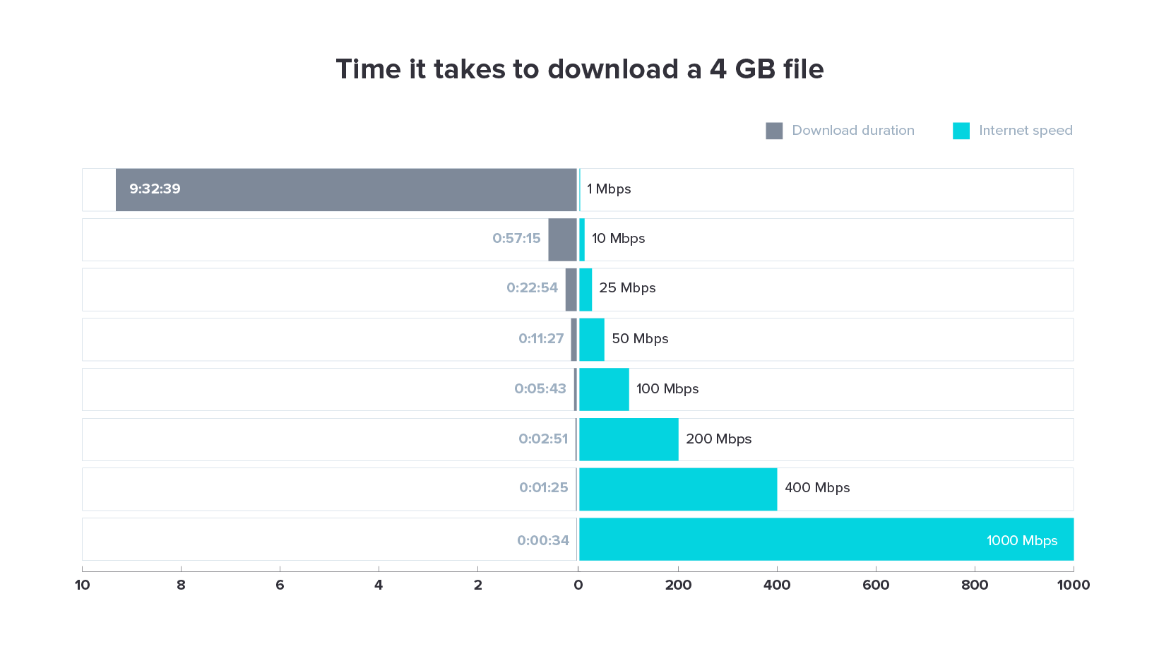 Time it takes to download a movie over internet speeds