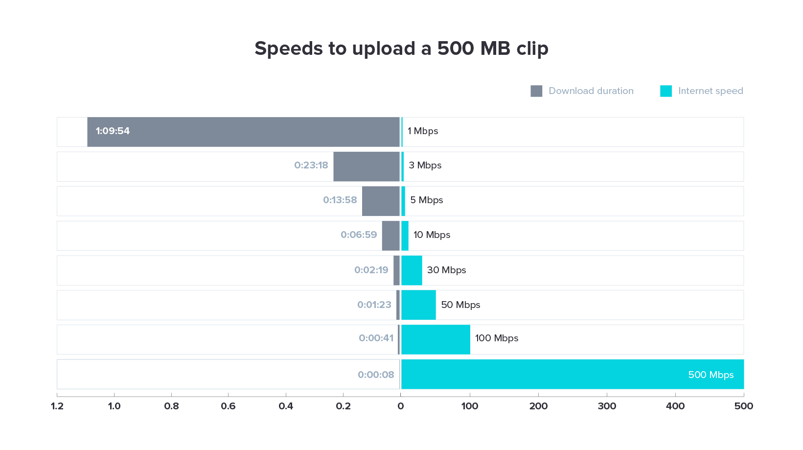 Comparison of video download times over various internet speed tiers
