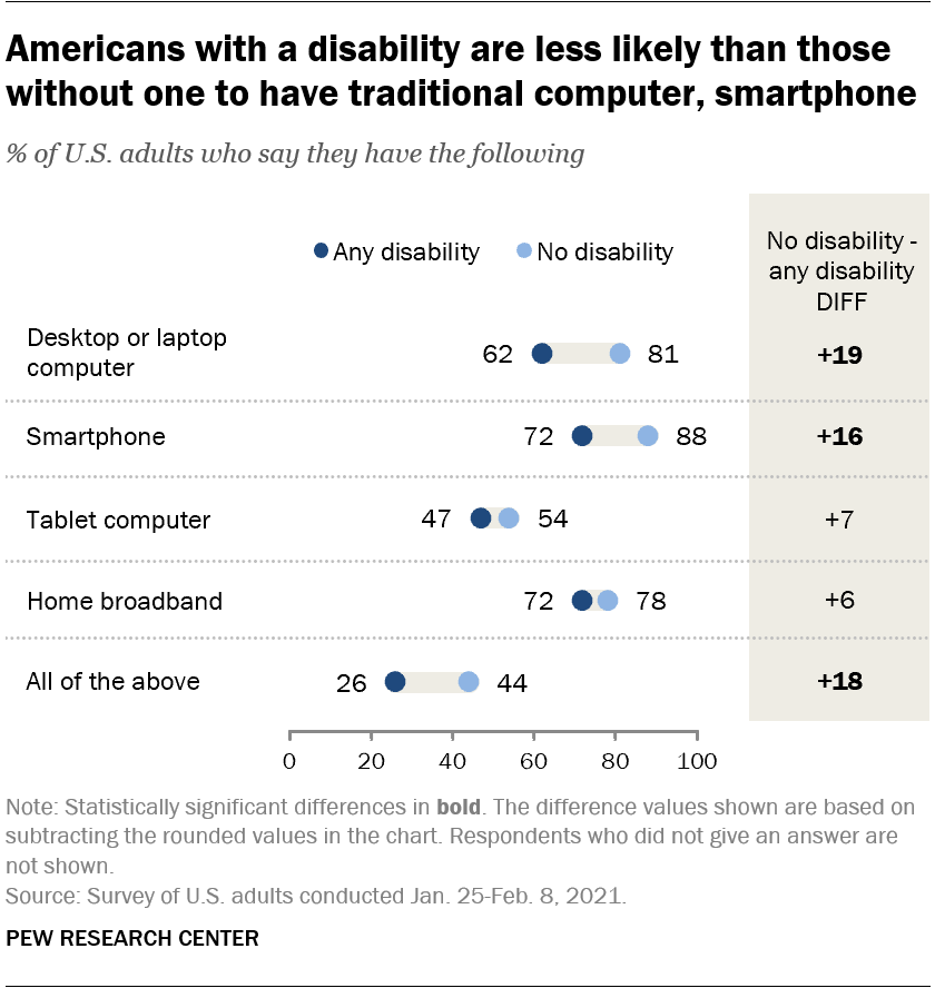 Adults with disabilities are less likely to use computers and smartphones