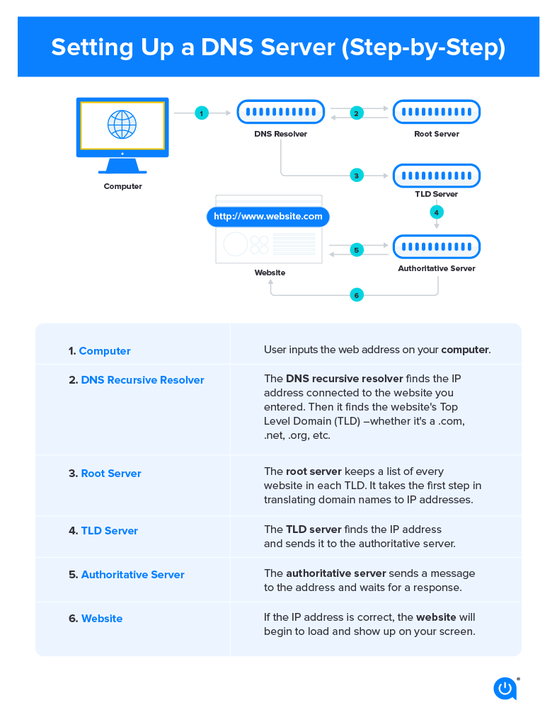 Guide on how DNS servers work