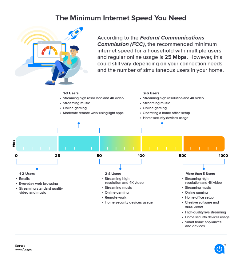Graphic of minimum internet speed you need