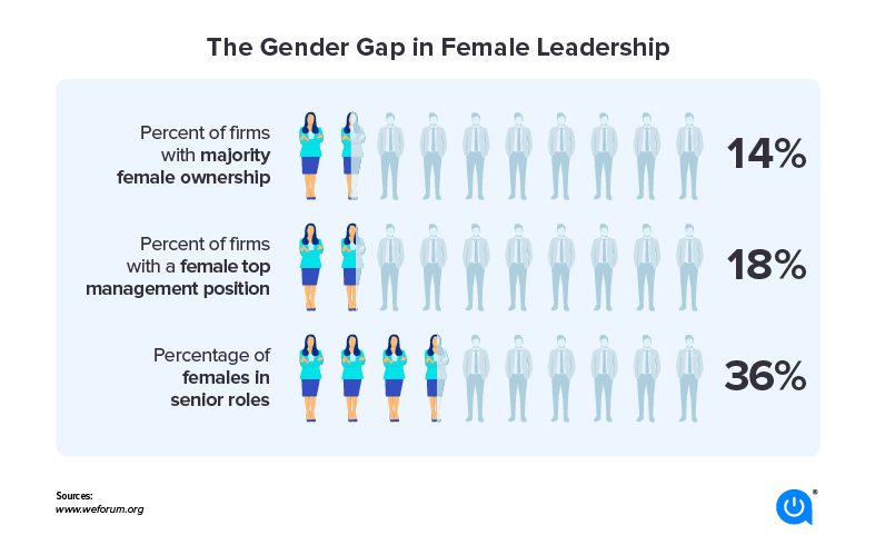 Gender gap in female leadership